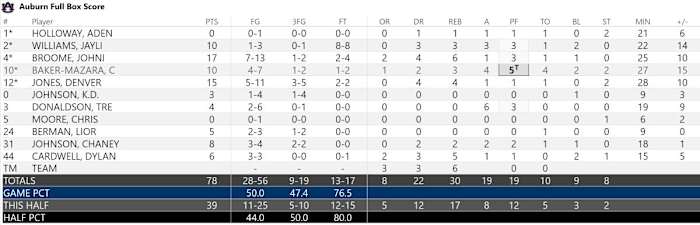 Auburn Final Box Score